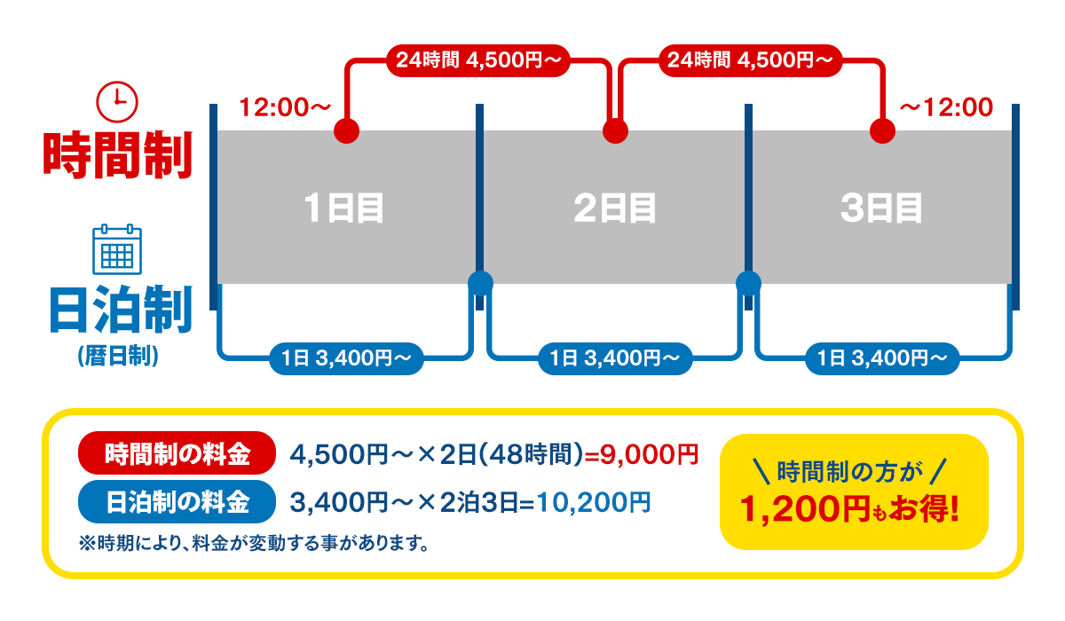 レンタカーを安く借りる方法